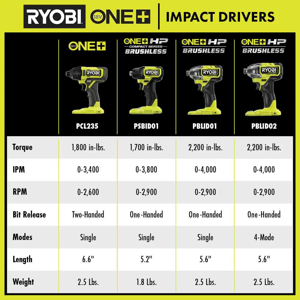18V ONE+ HP Brushless 1/4" Impact Driver - Image 2
