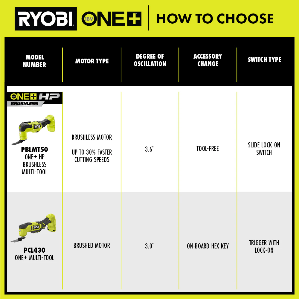 18V ONE+ Multi-Tool Kit - Image 3