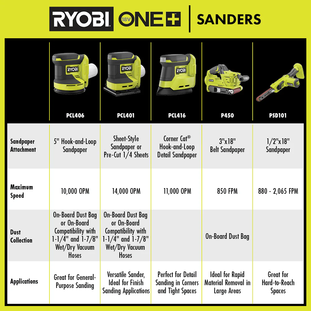 18V ONE+ 1/4 SHEET SANDER KIT - Image 5