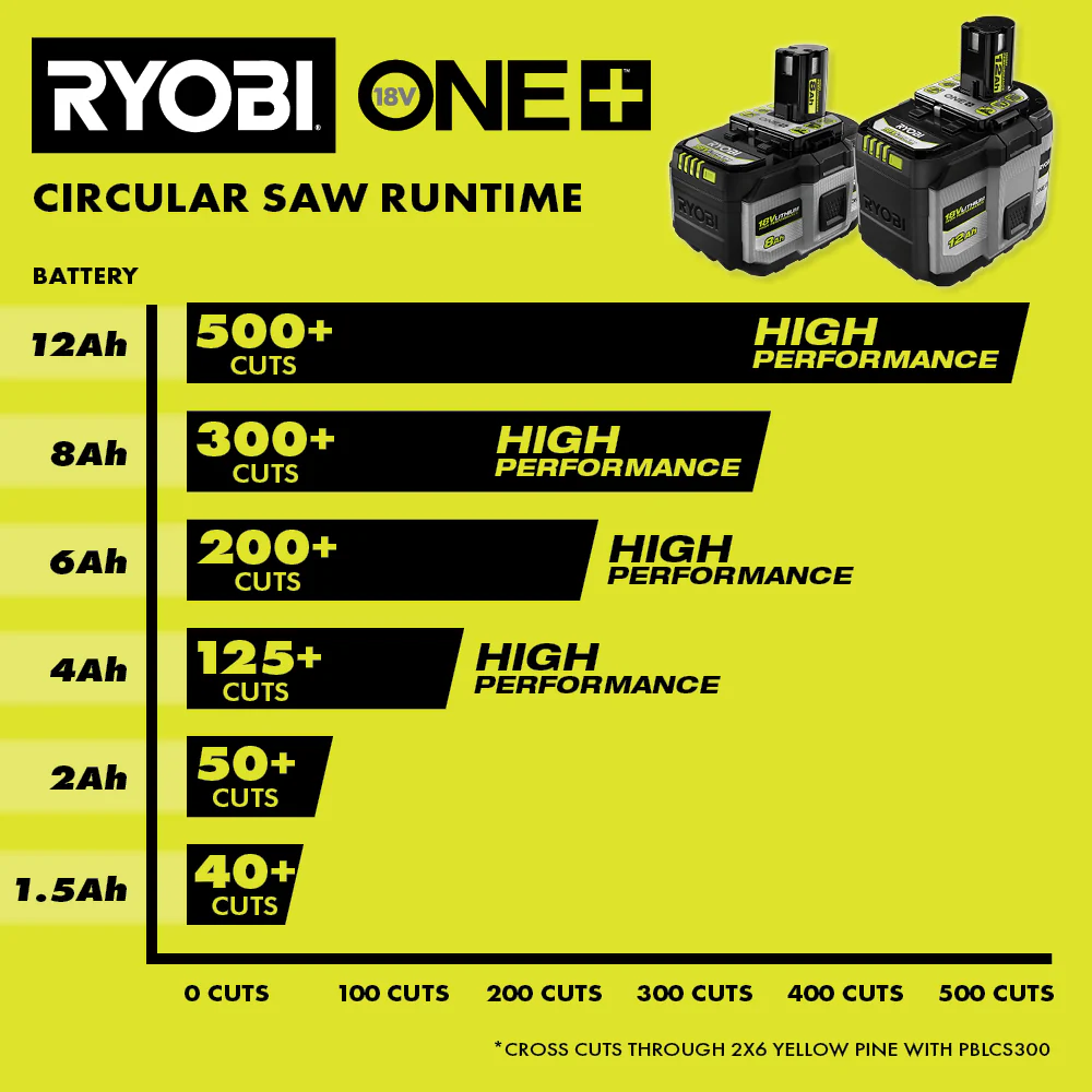 18V ONE+ 12Ah LITHIUM HIGH PERFORMANCE BATTERY - Image 8