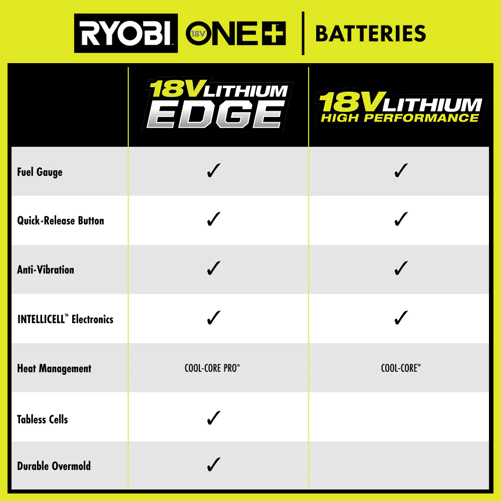 18V ONE+ 8Ah Lithium EDGE Battery - Image 10